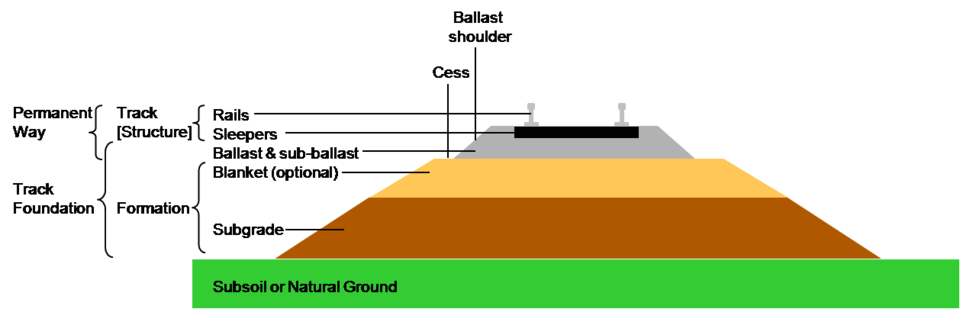 The Road Construction Process