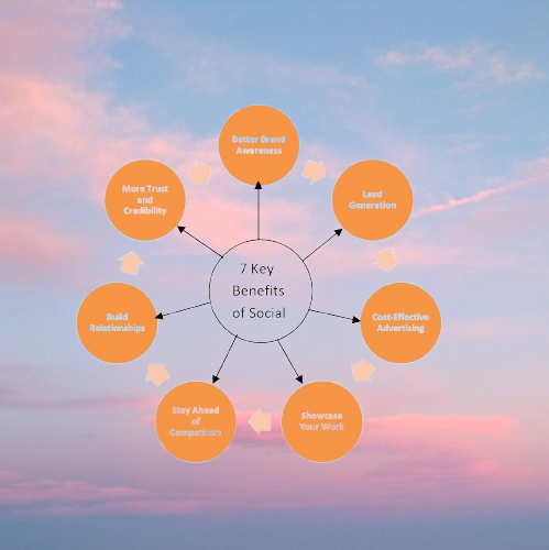 7 Key benefits of social media marketing for building contractors