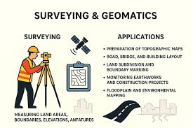 Planning and Surveying of road construction